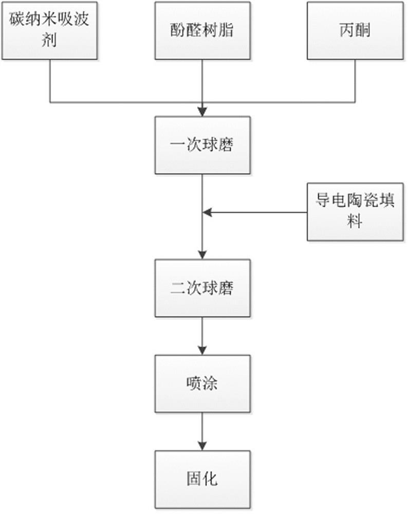 Carbon nano organic temperature-resistant wave-absorbing coating, preparation method and coating method