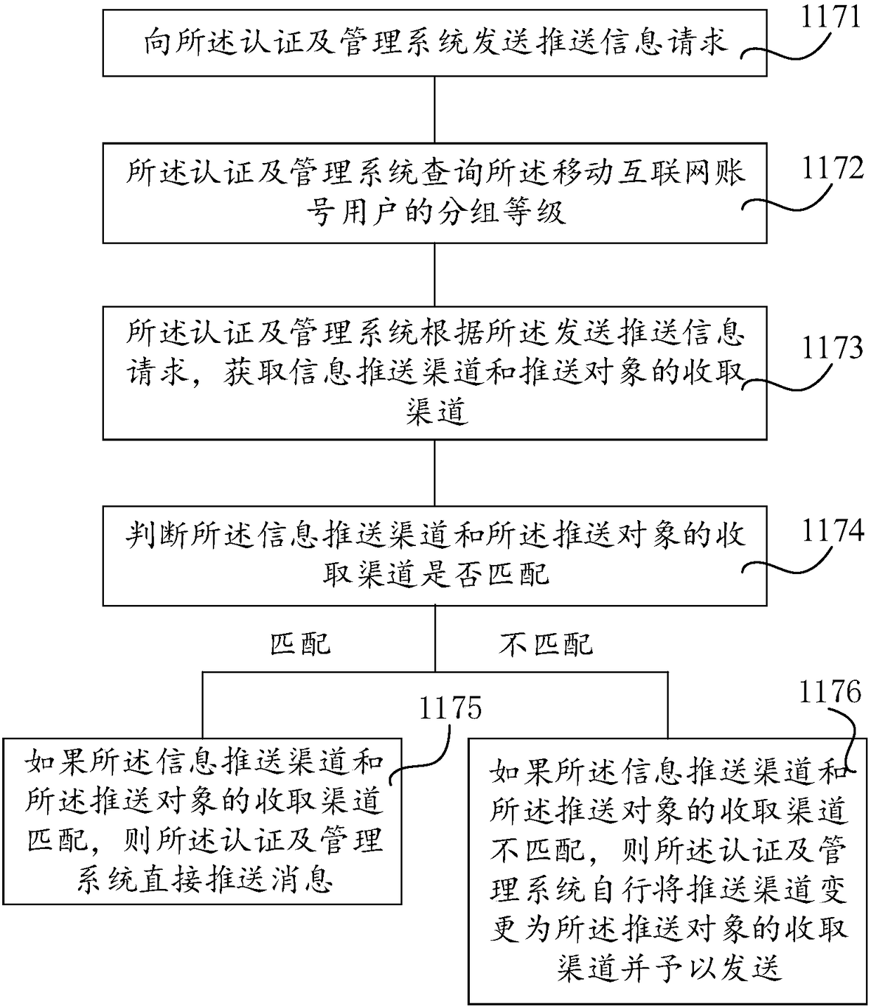 Mobile internet cross-platform user management method and apparatus