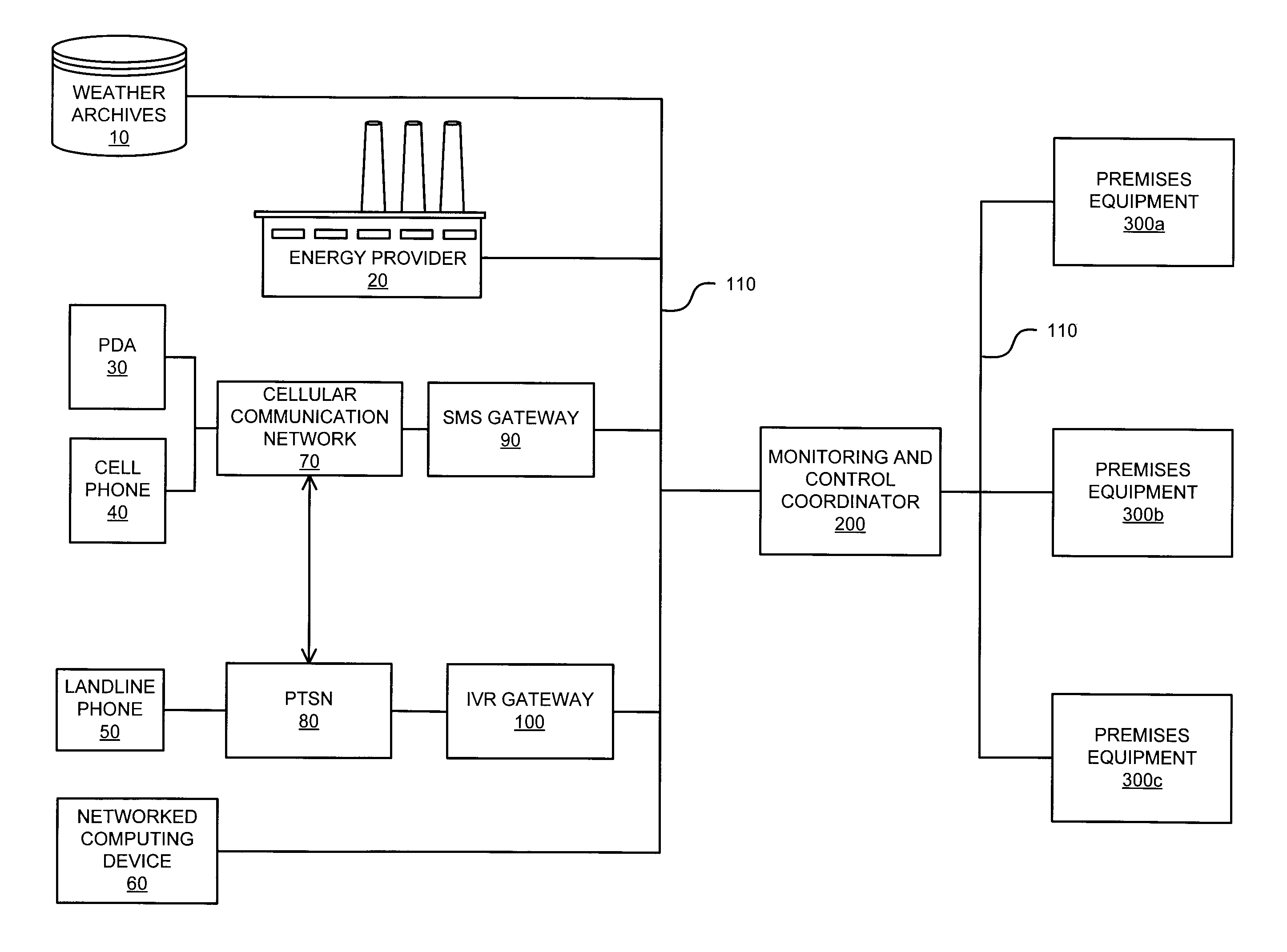 Interconnected premises equipment for energy management