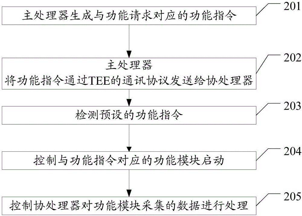 Data processing method and terminal