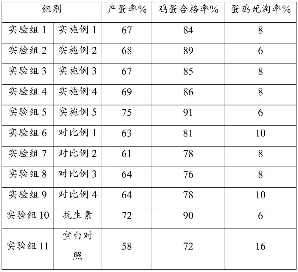 Laying hen feed premix as well as preparation method and application thereof