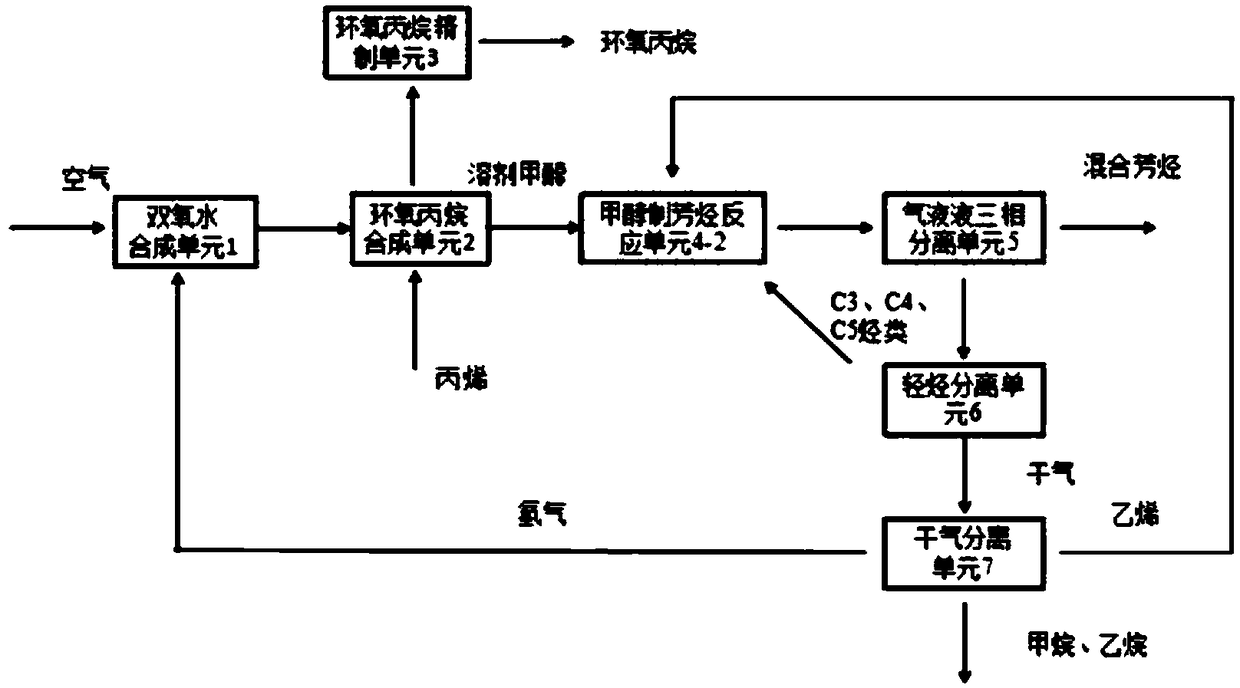 System and method of coproduction of propylene oxide and arene