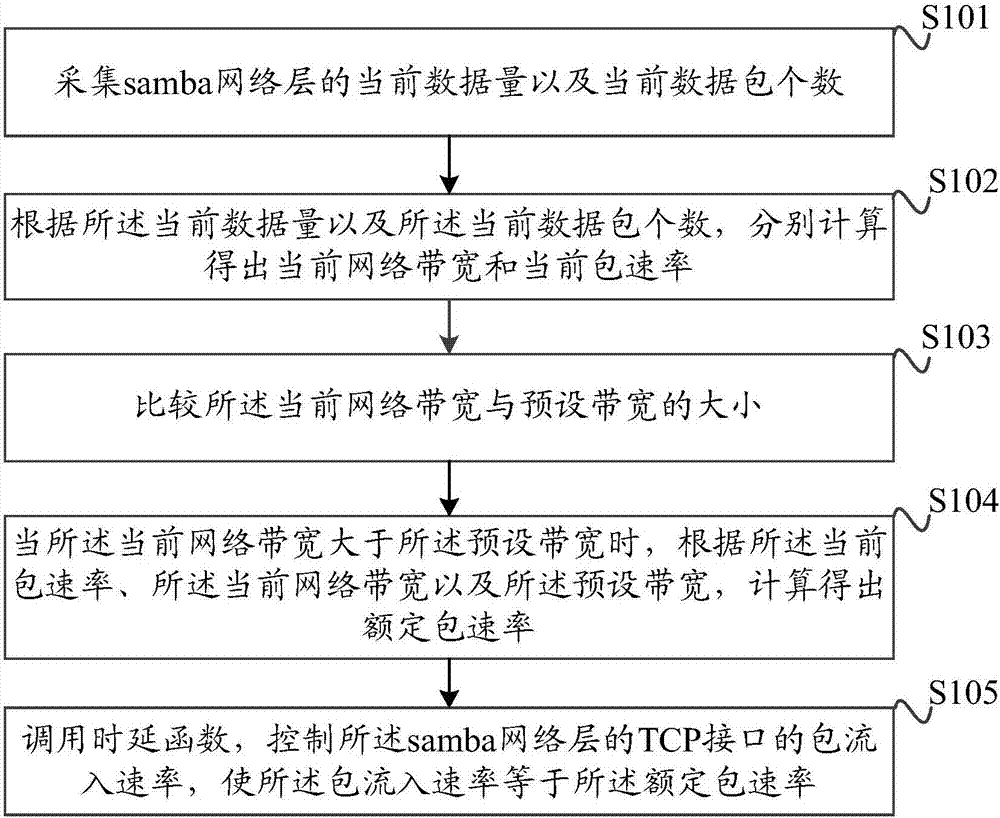 Bandwidth control method and device of distributed type file system