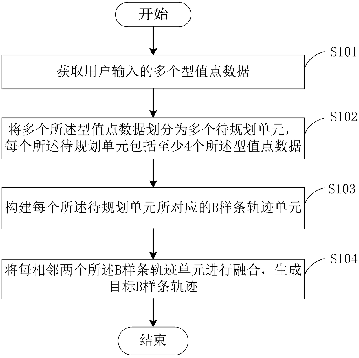 Machining track real-time planning method and device based on non-uniform B-splines