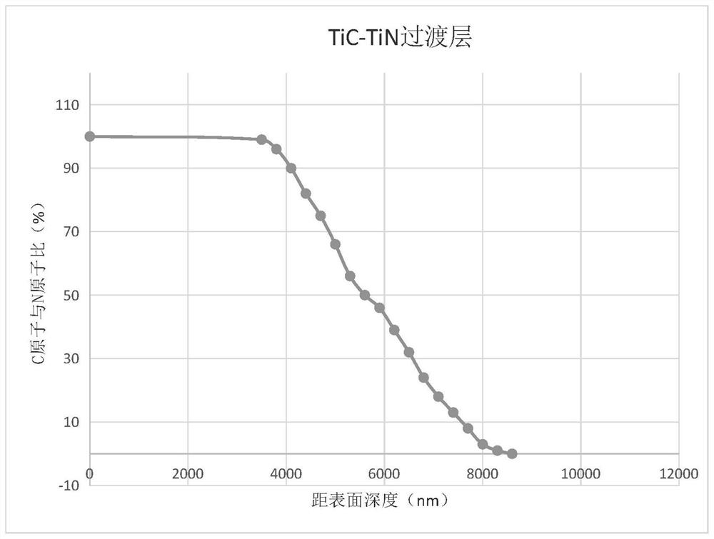 TiC/TiN metal ceramic with laminated structure, and preparation method of TiC/TiN metal ceramic