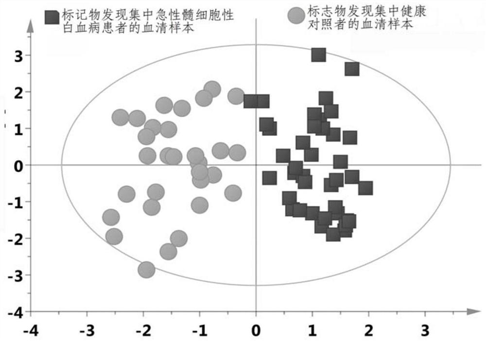 A method for establishing a diagnostic model of acute myeloid leukemia and its application