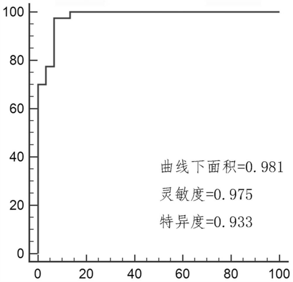 A method for establishing a diagnostic model of acute myeloid leukemia and its application