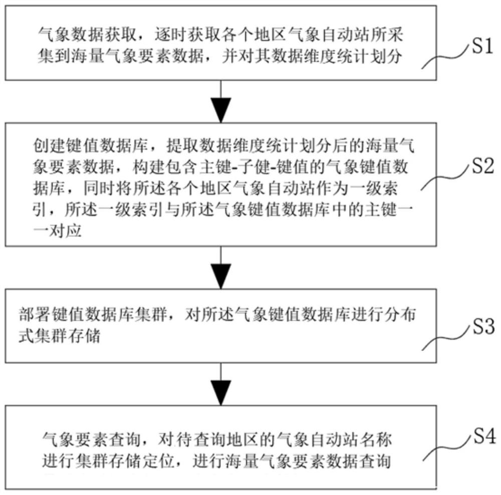 Method and system for storing and querying massive meteorological element data