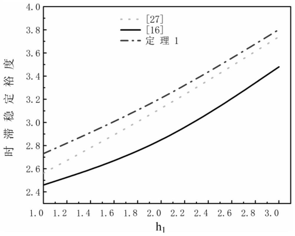 A method and controller for time-delay power system stability analysis with reduced conservatism