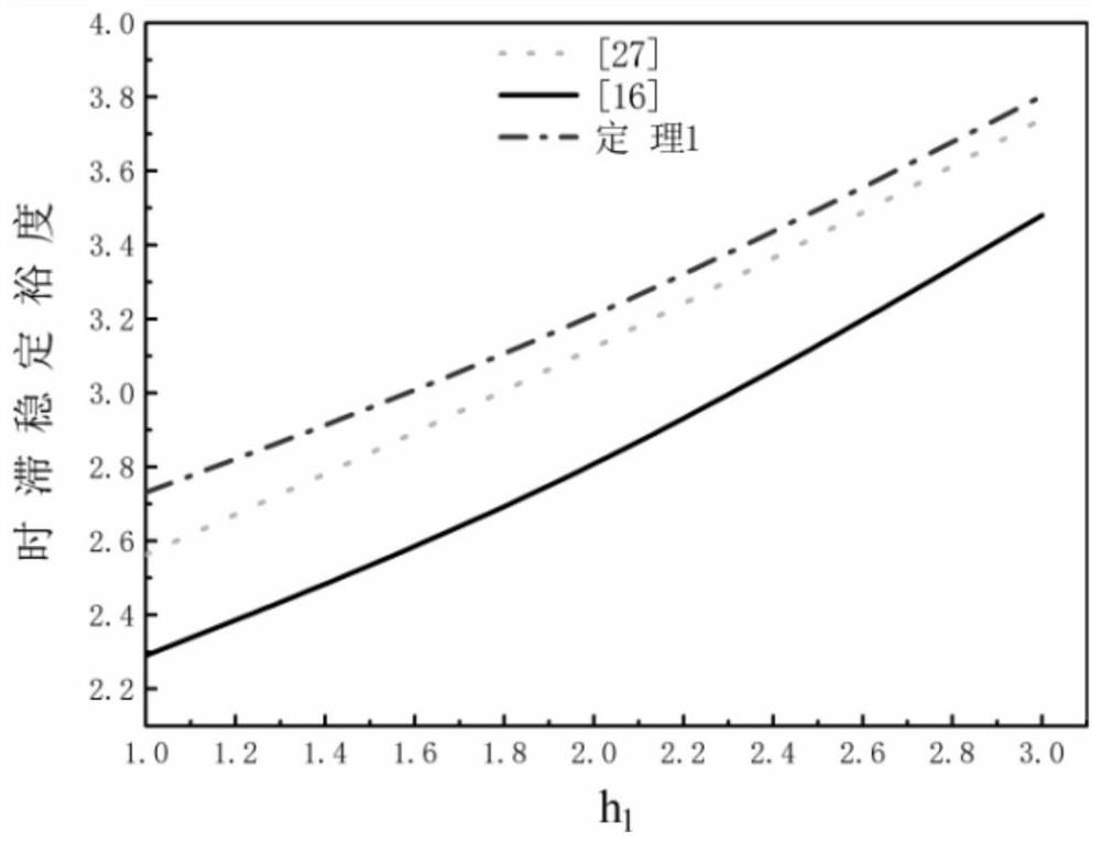 A method and controller for time-delay power system stability analysis with reduced conservatism