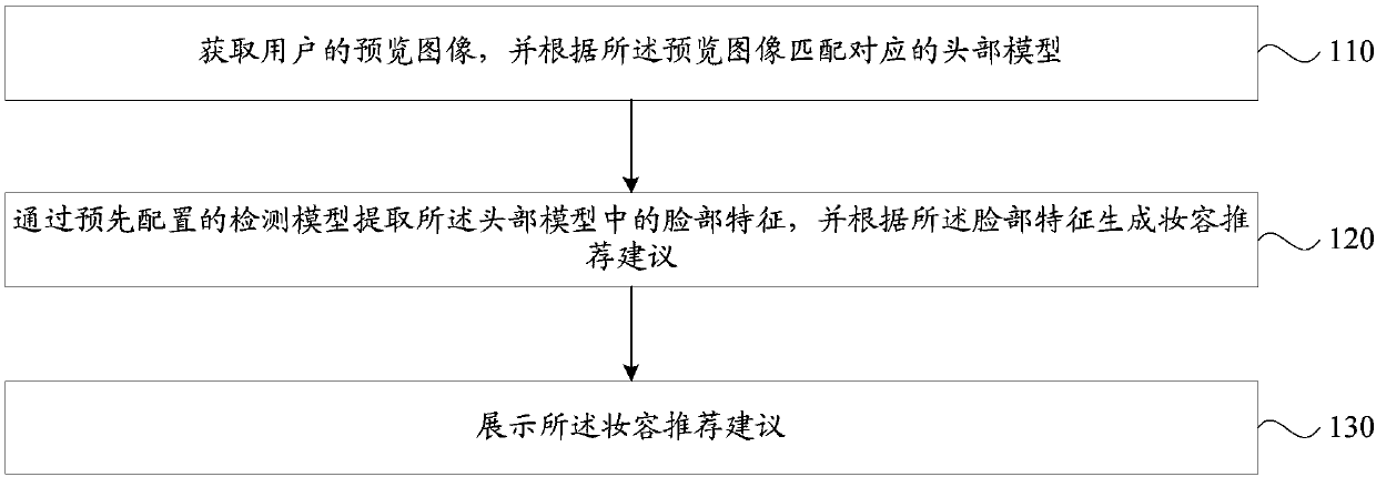 Makeup recommendation method and device, storage medium and mobile terminal