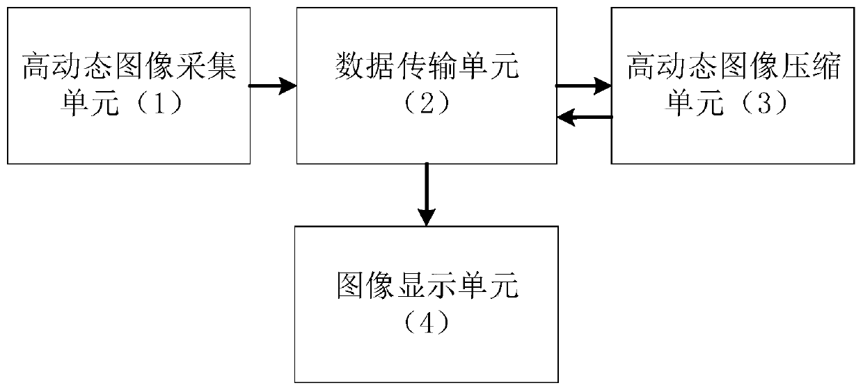 High dynamic image compression processing system based on fpga