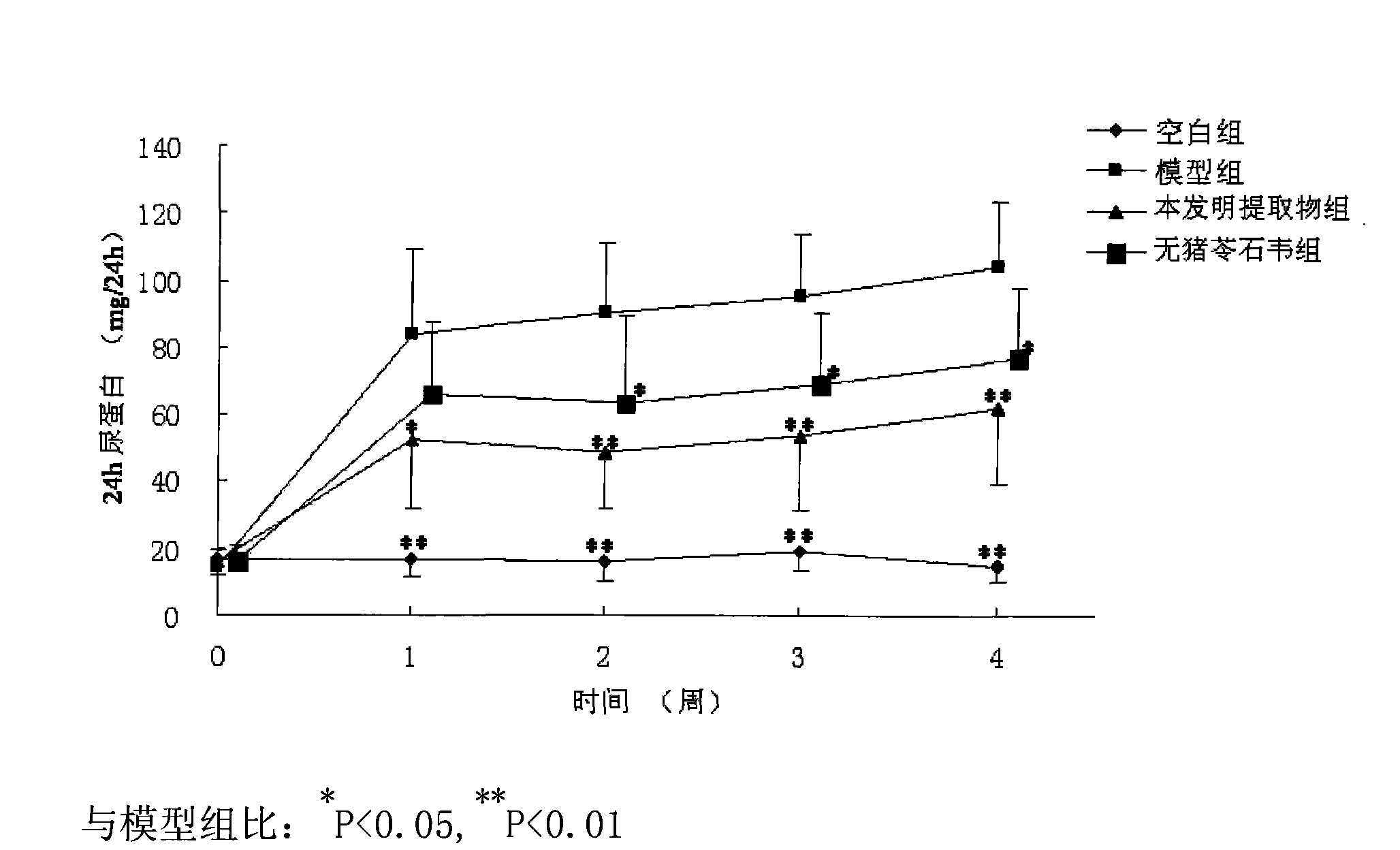 Medicament composition and preparation method for treating chronic glomerulonephritis