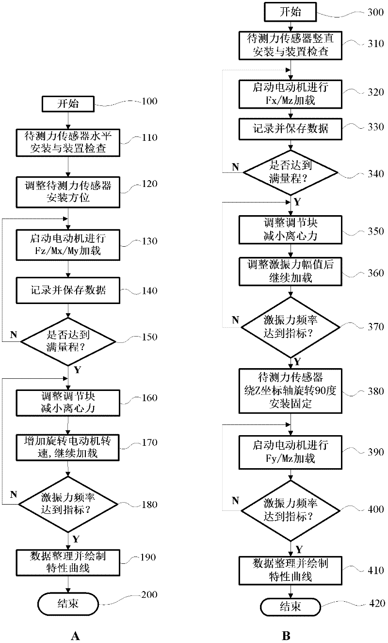 Method for multi-dimensional sensor dynamic test device based on stable-state sine excitation force