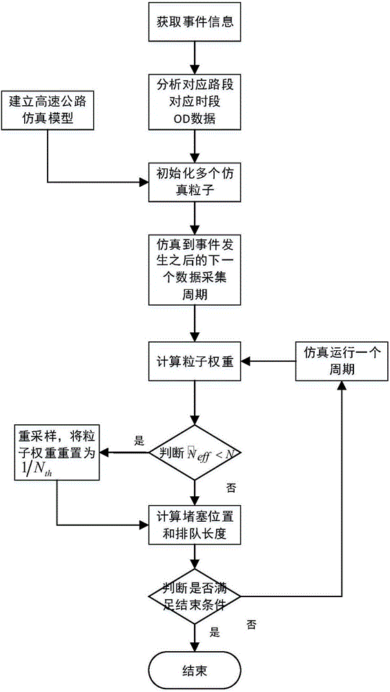 Method of simulated estimate of expressway-traffic-accident-affected areas based on particle filter algorithm