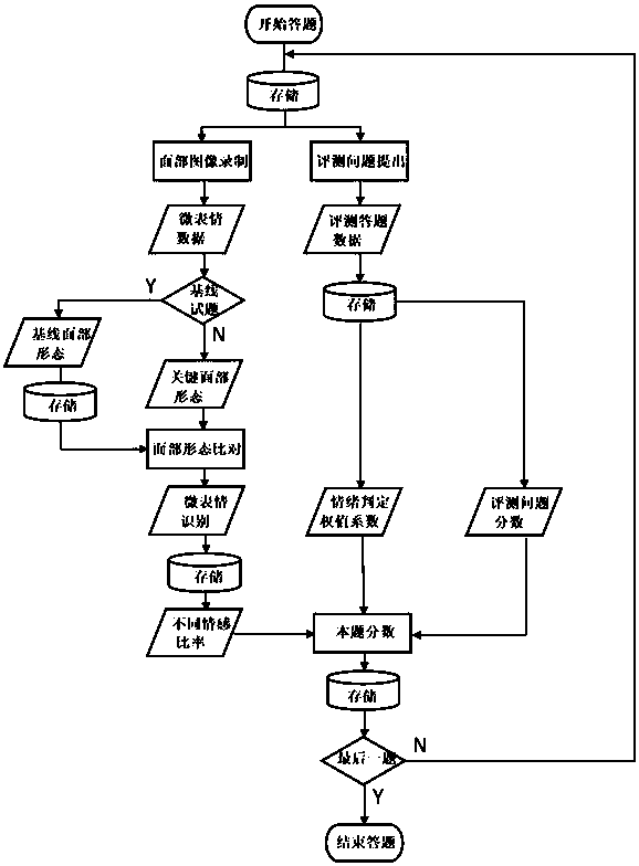 Subtle expression recognition based intelligent evaluation system and method