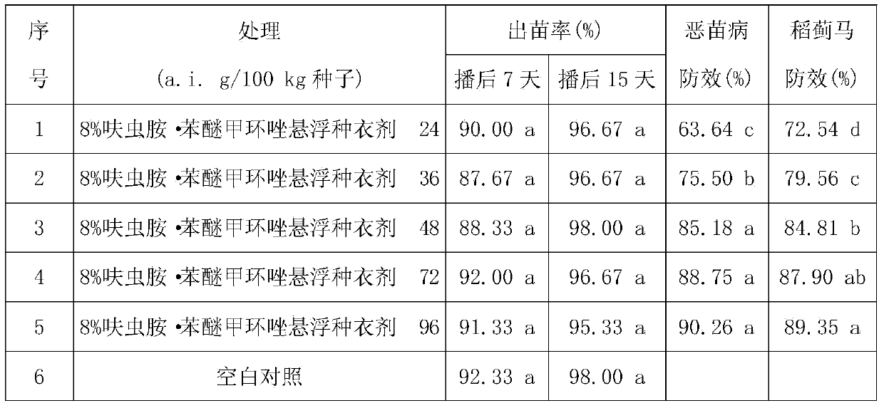 Suspension seed coating agent and preparing method thereof