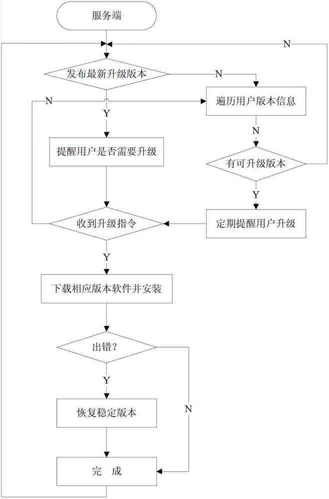 Method and system for upgrading software of televisions or set-top boxes