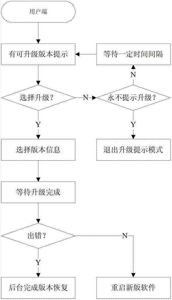 Method and system for upgrading software of televisions or set-top boxes