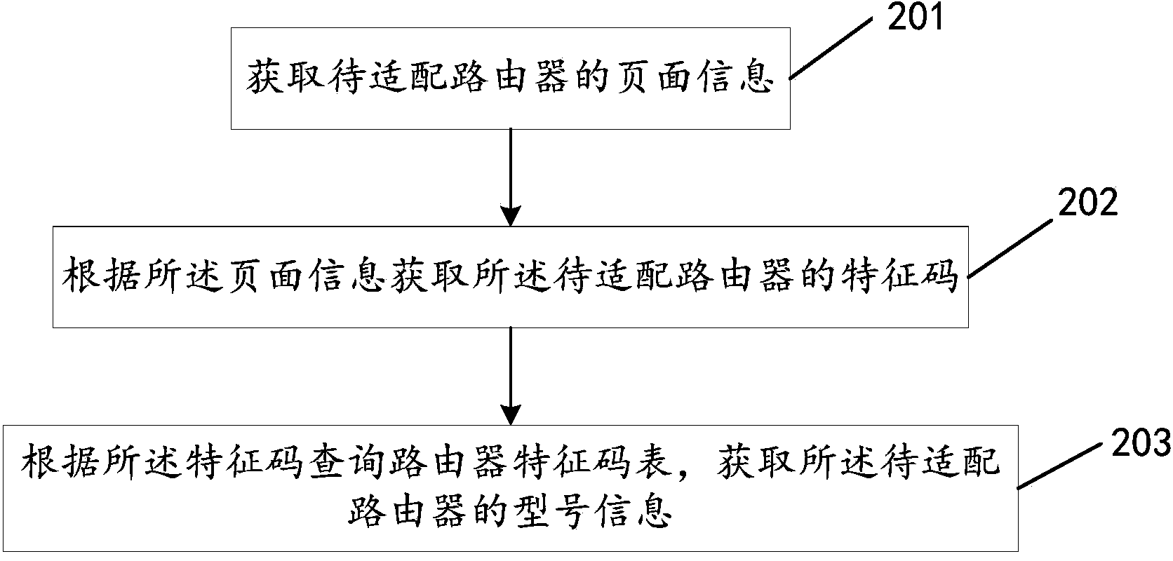 Router adaptation method and device and terminal device