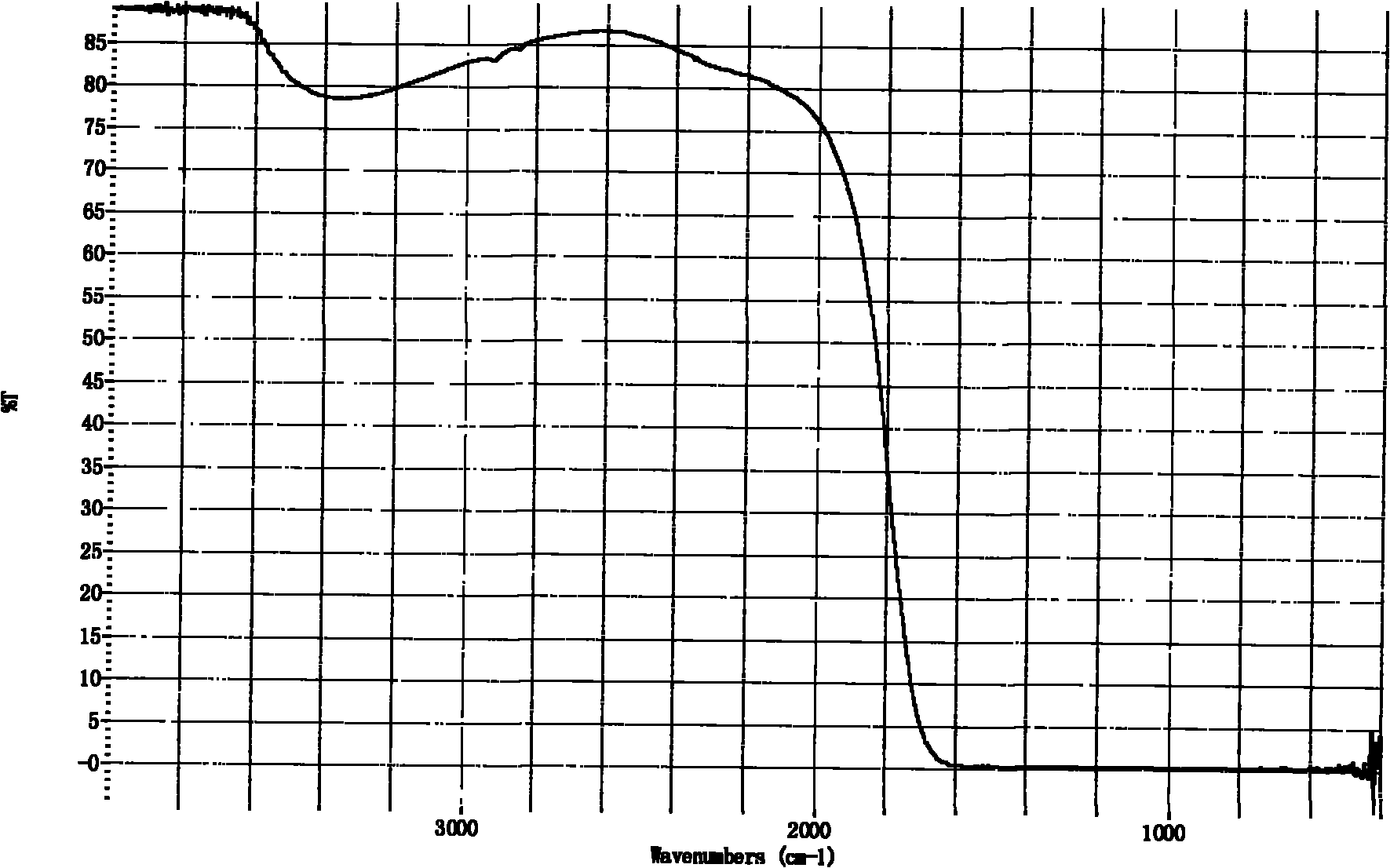 Infrared transmitting germanate glass and preparation method thereof