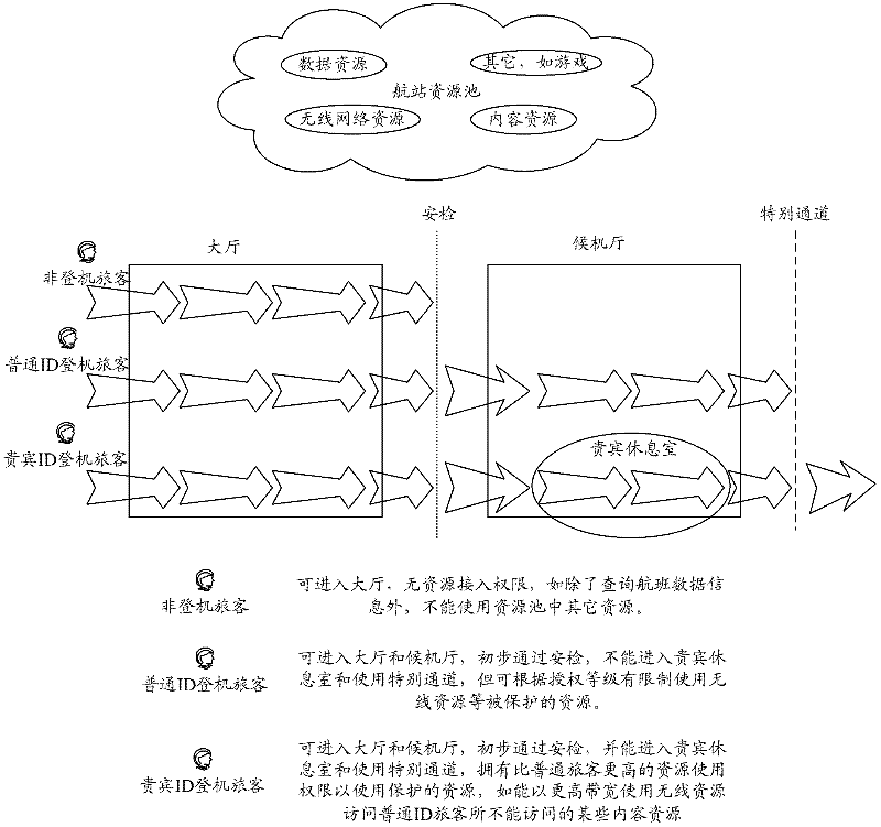 A method and system for implementing resource personalized security access control