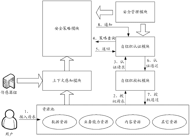 A method and system for implementing resource personalized security access control