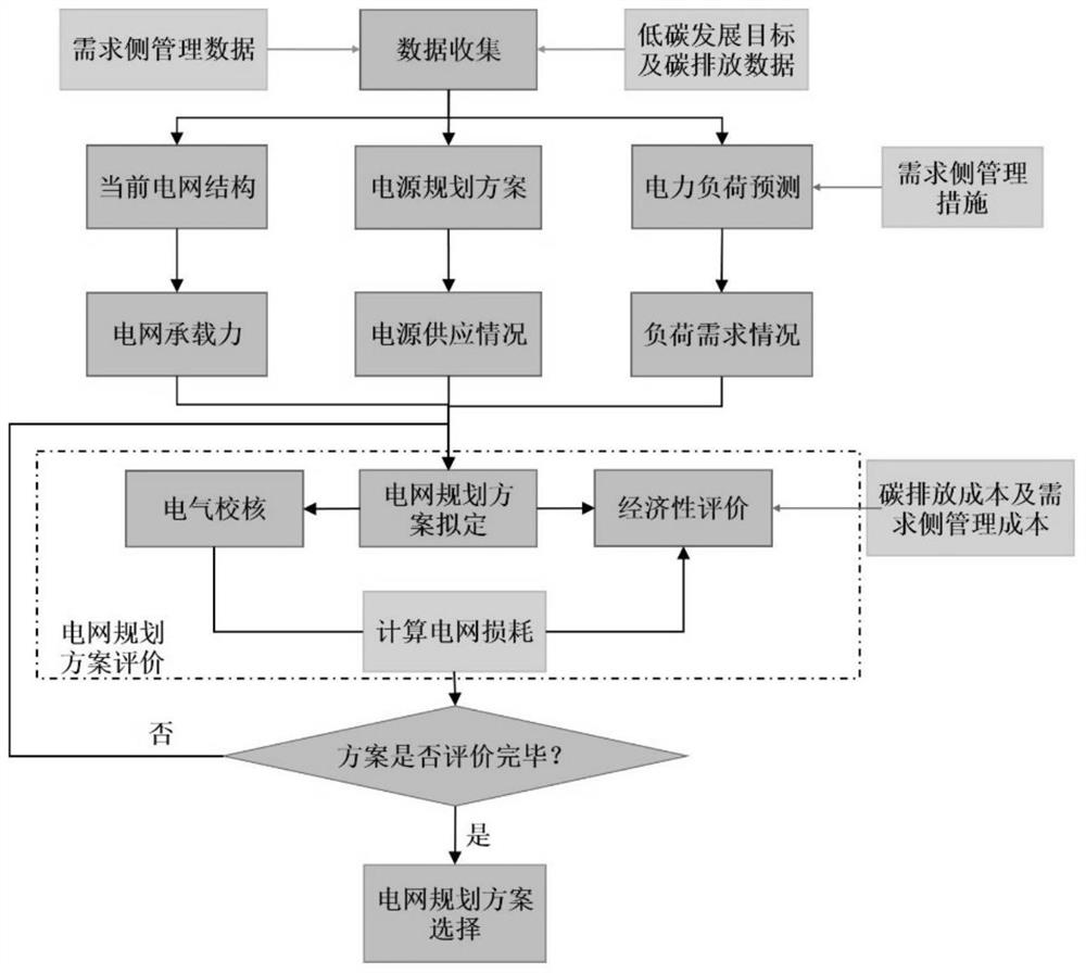 A low carbon grid planning method considering demand side management