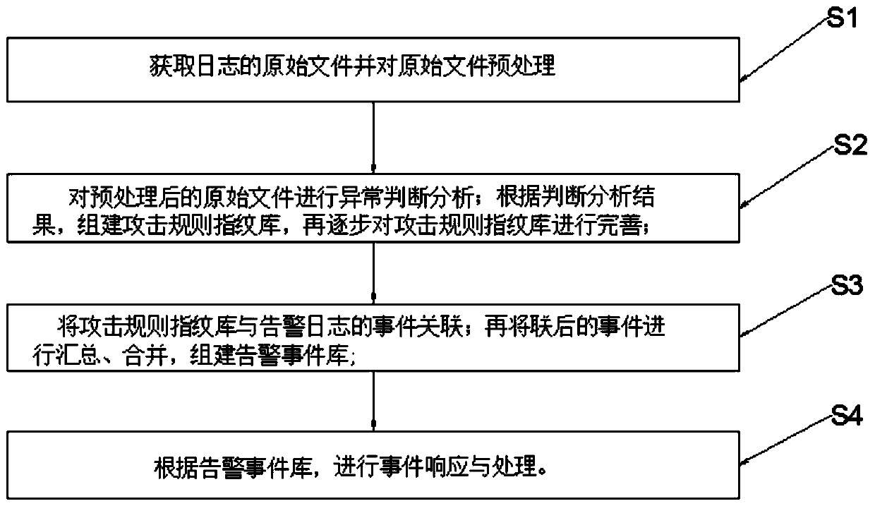 Network attack event analysis method and device associated with alarm log