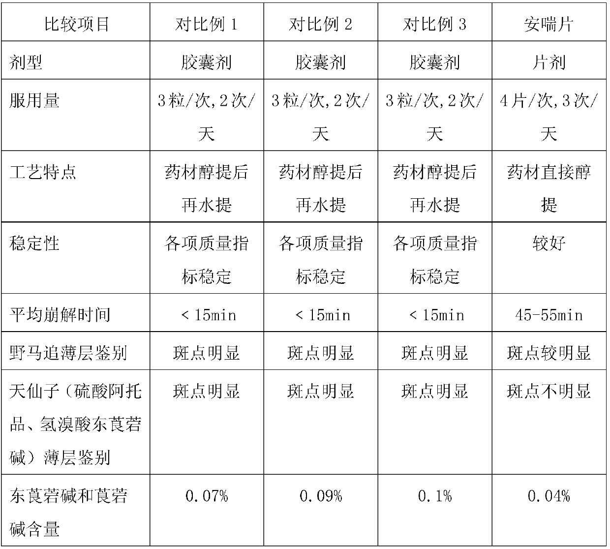 Preparation method of anti-asthmatic antitussive capsules