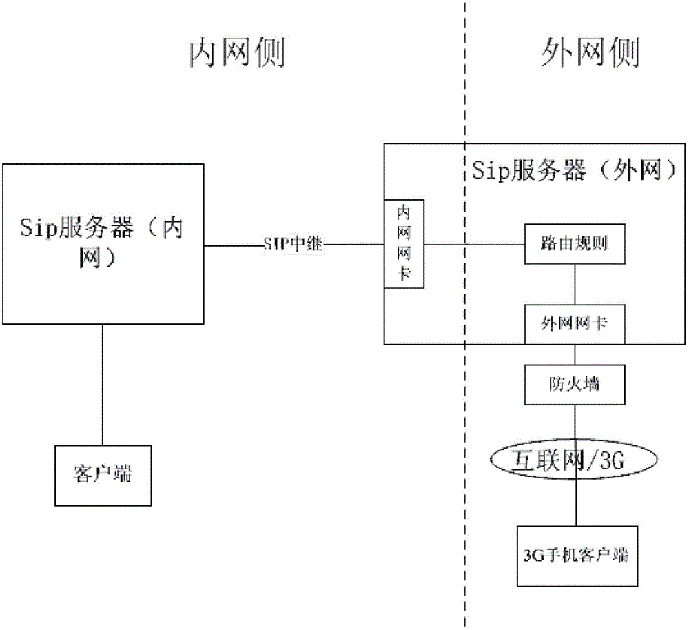 System and method for converged communication Internet protocol (IP) - private branch exchange (PBX) internal and external network interconnection