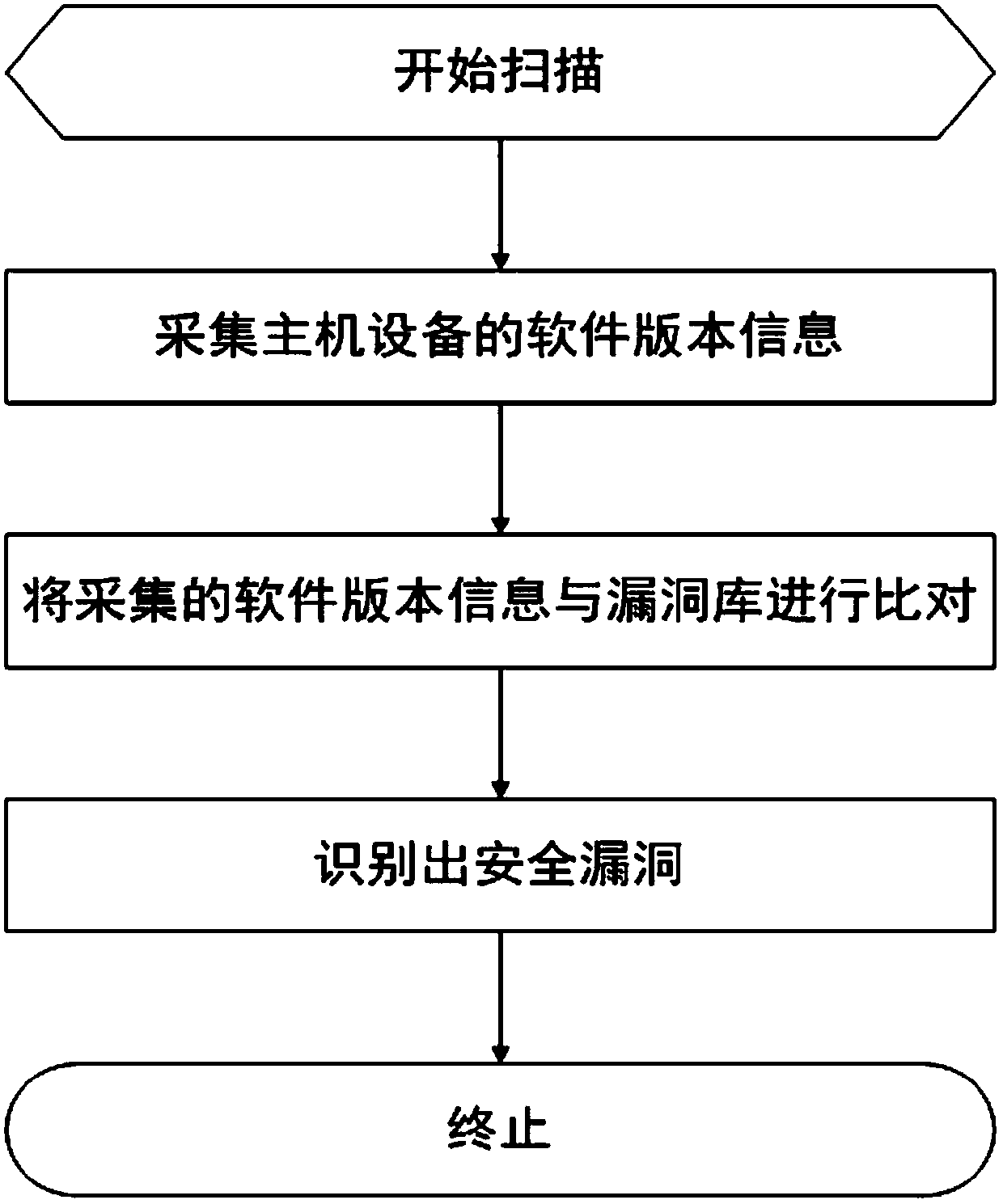 Host device vulnerability scanning method and system