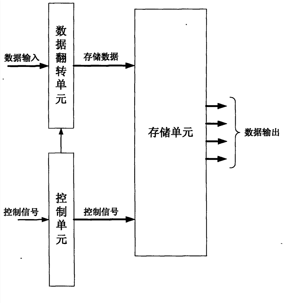 High-speed fixed point fast fourier transformation (FFT) processor based on field programmable gate array (FPGA) and processing method for high-speed fixed point FFT processor