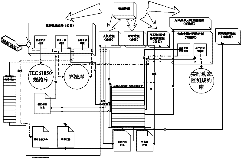 Data processing system and message method based on IPC (industrial personal computer) synchronized phasor measurement unit