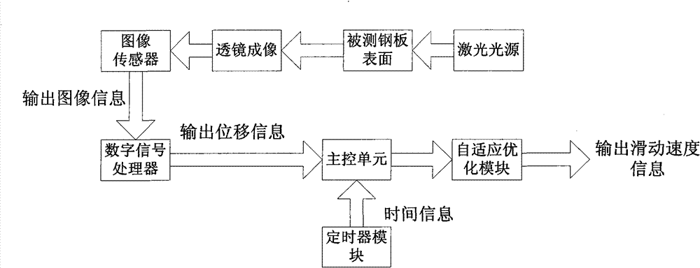 Method and sensor for detecting relative sliding velocity between plate and mould in stamping process