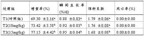 Compound feed for carp