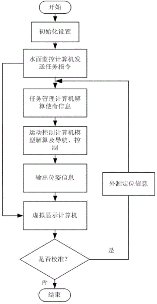 A Synchronous Virtual Deduction Device for Underwater Unmanned Vehicle Observation Missions