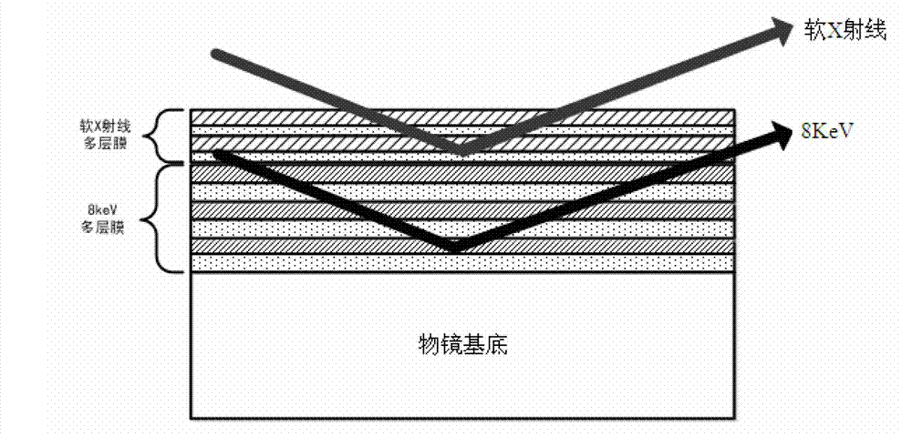 Soft X ray grazing incidence optical system based on double-energy-point multilayer membrane and application thereof