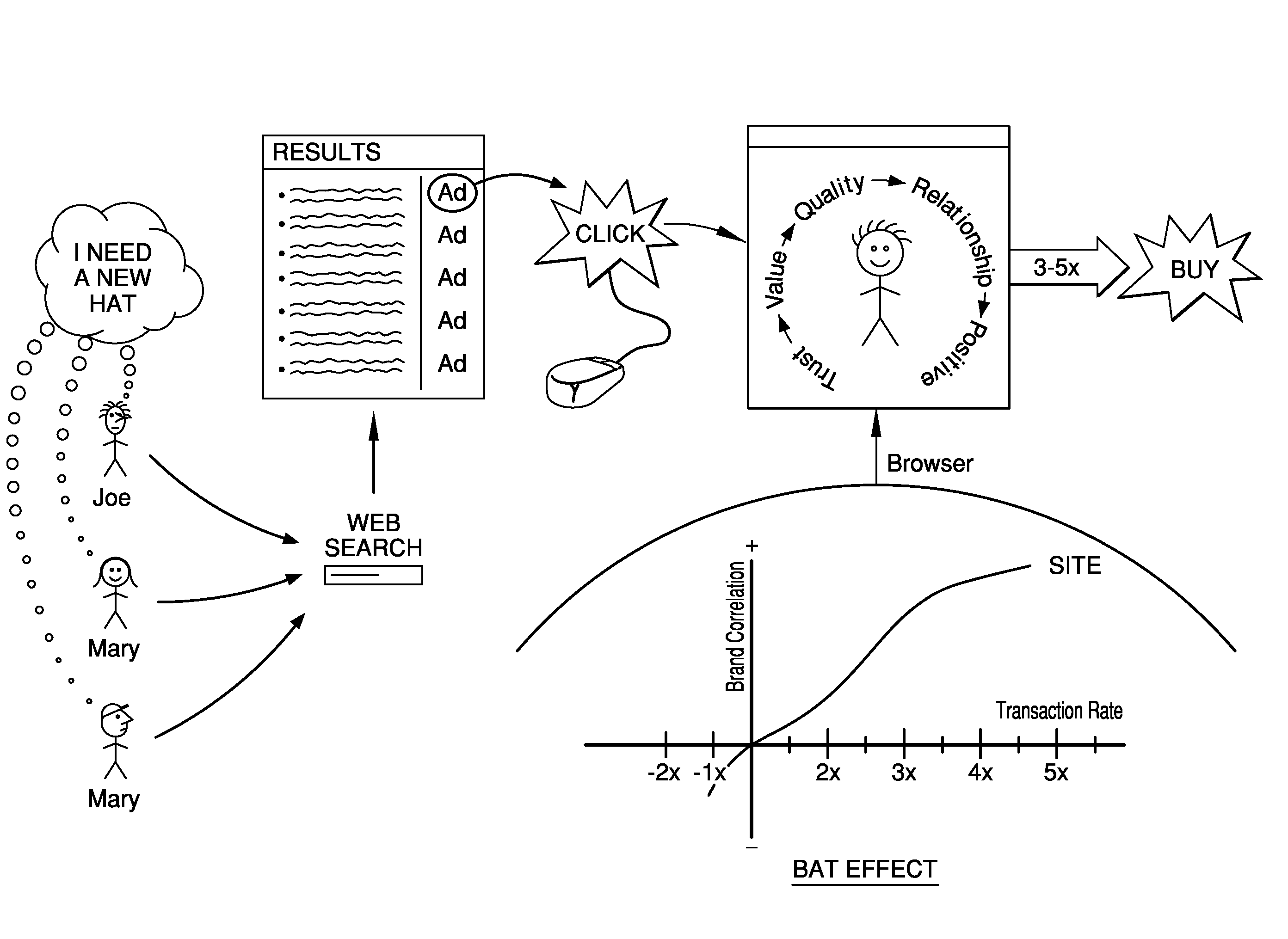 System and method for brand affinity content distribution and optimization