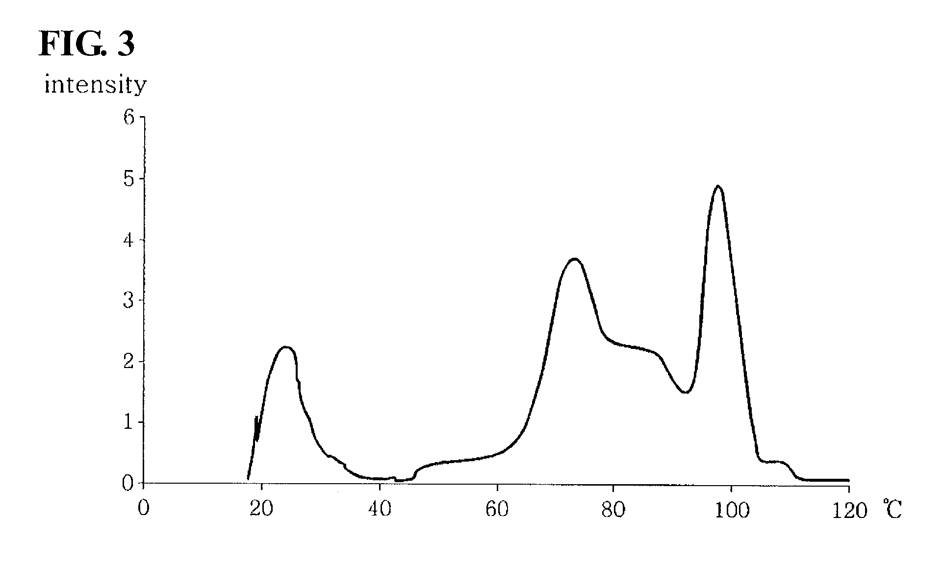 Ethylene copolymer having multiple pitch molecular weight distribution and the method of preparing the same