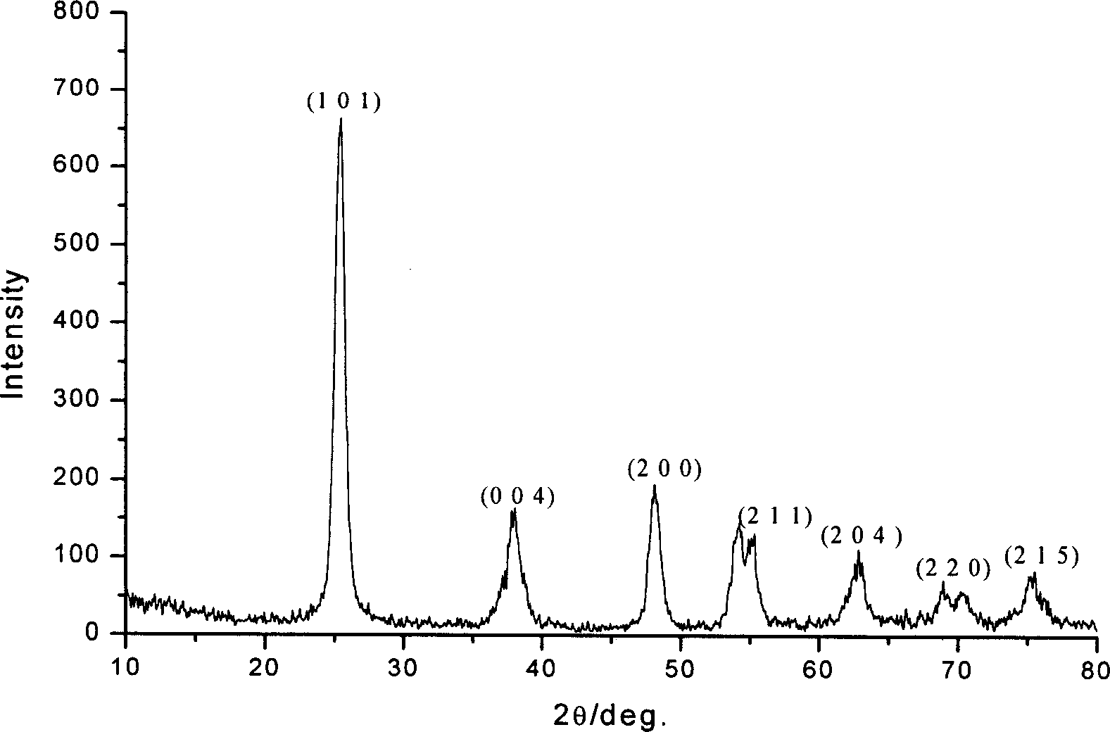 Metal surface anti-corrosion method based on surface nanometer construct