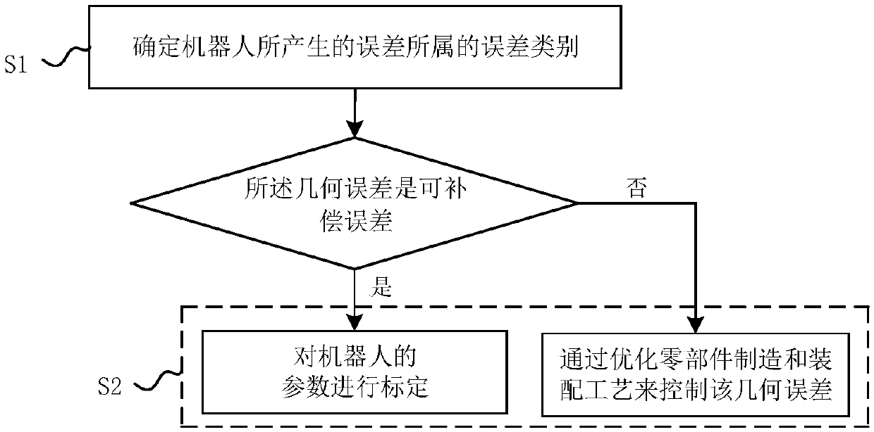 Method and device for improving parameter precision of industry robot