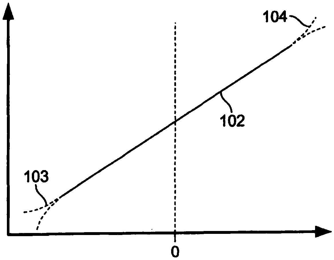 Displacement sensor for contactless measurement of position by means of several magnetic field sensors arranged in series