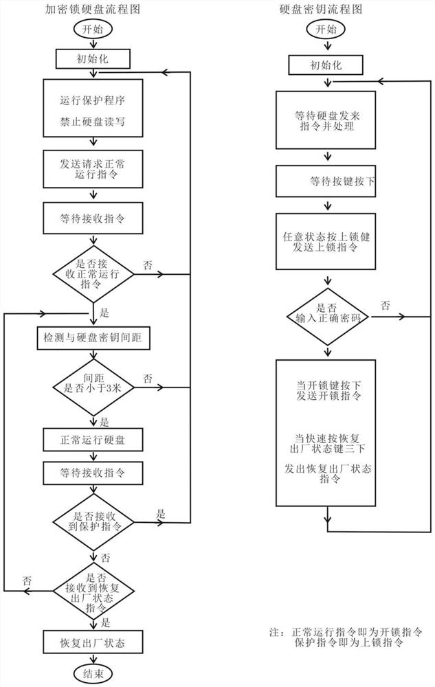 Locking and unlocking method of hard disk