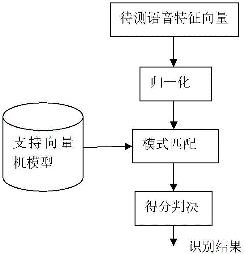 Speaker age identification method based on SVM (Support Vector Machine)