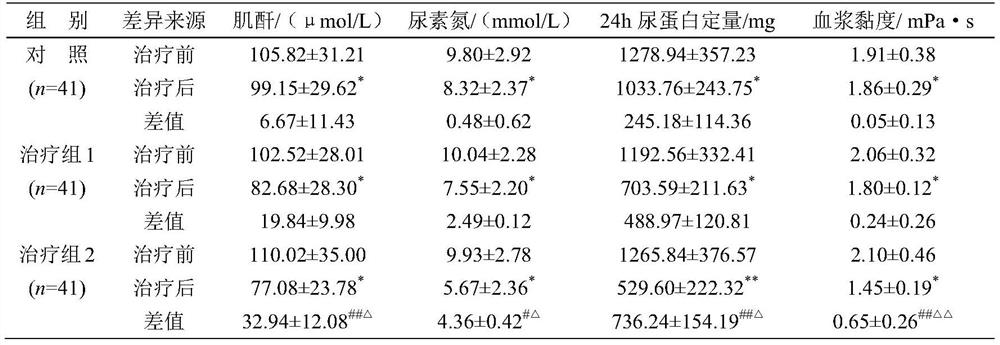 A drug for treating diabetic nephropathy ⅳ stage of kidney deficiency and collateral stasis type