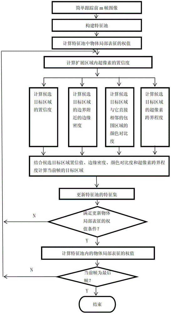 A Tracking Method Based on Recognition of Object Wholeness and Locality