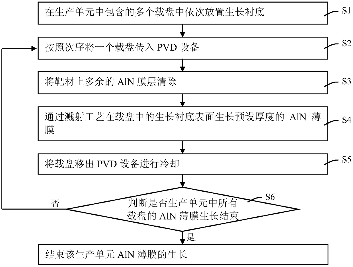 AlN film growing method