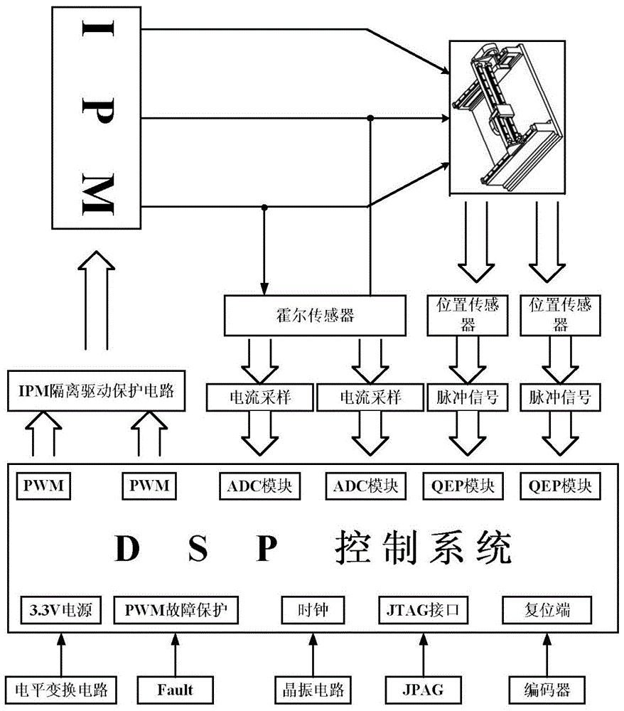 Contour control device and method for direct-drive gantry type motion platform