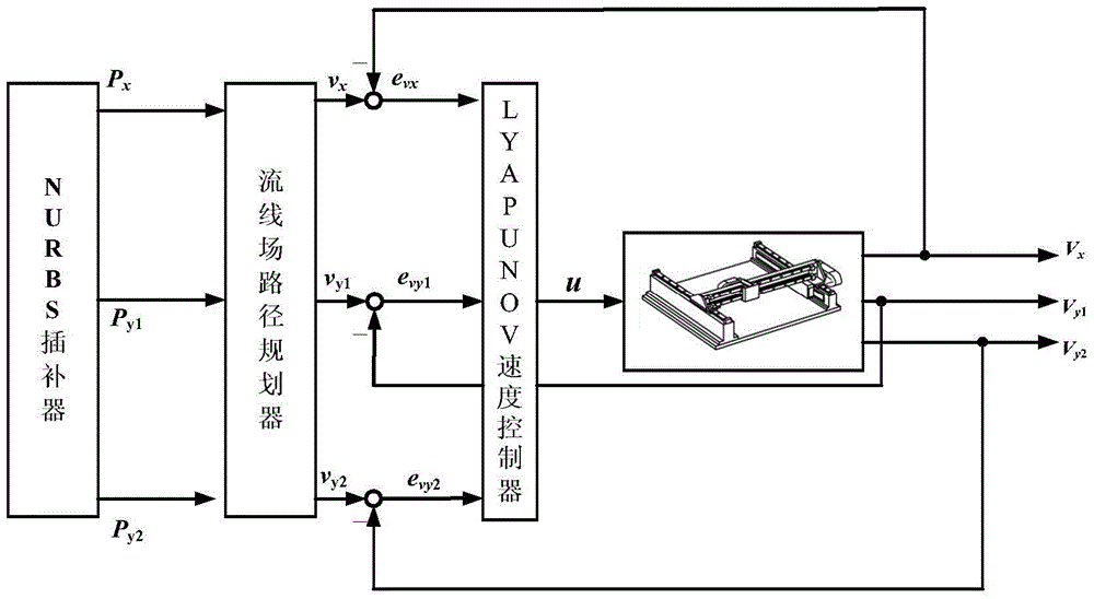 Contour control device and method for direct-drive gantry type motion platform